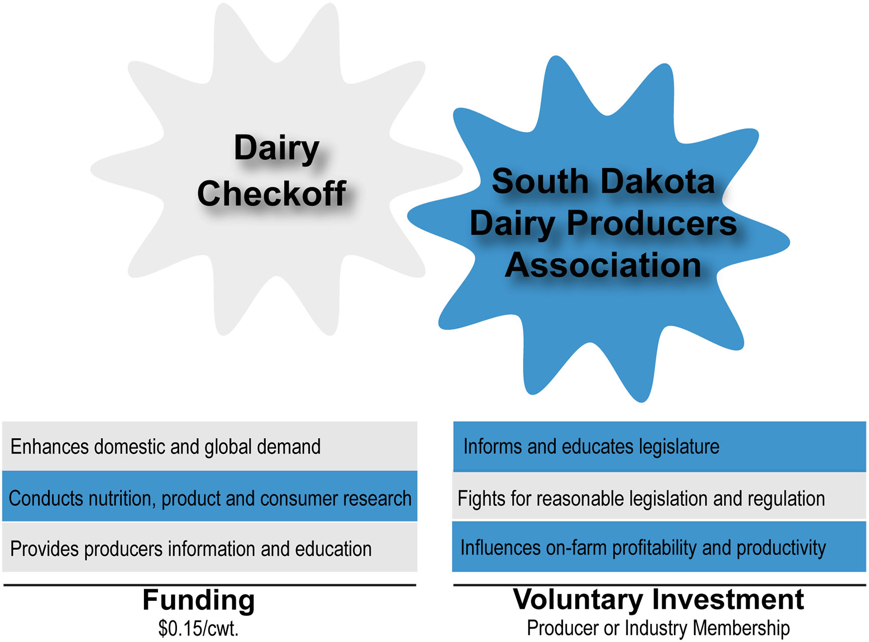 Checkoff Comparison-SDDP